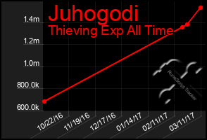 Total Graph of Juhogodi