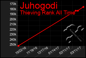 Total Graph of Juhogodi