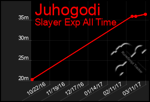 Total Graph of Juhogodi