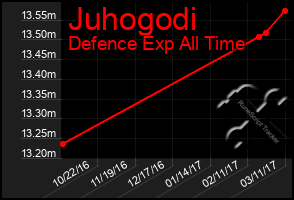 Total Graph of Juhogodi