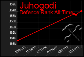 Total Graph of Juhogodi