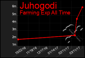 Total Graph of Juhogodi