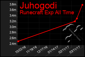 Total Graph of Juhogodi