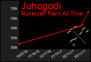 Total Graph of Juhogodi