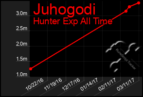 Total Graph of Juhogodi