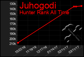 Total Graph of Juhogodi