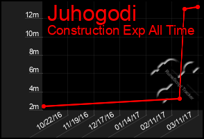 Total Graph of Juhogodi