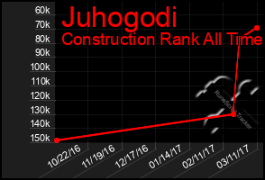 Total Graph of Juhogodi