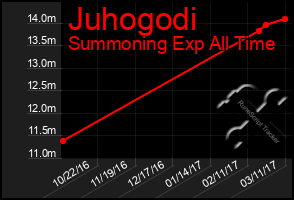 Total Graph of Juhogodi