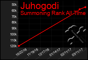 Total Graph of Juhogodi