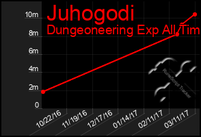 Total Graph of Juhogodi