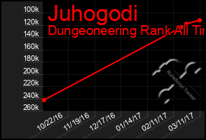 Total Graph of Juhogodi