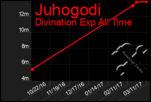 Total Graph of Juhogodi