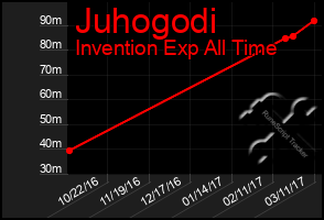 Total Graph of Juhogodi