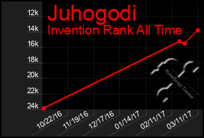 Total Graph of Juhogodi