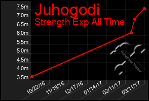 Total Graph of Juhogodi