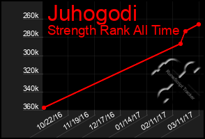 Total Graph of Juhogodi