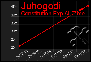 Total Graph of Juhogodi