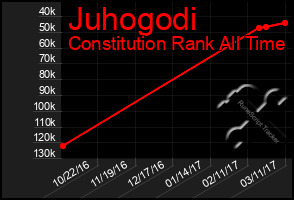 Total Graph of Juhogodi