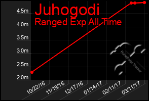 Total Graph of Juhogodi