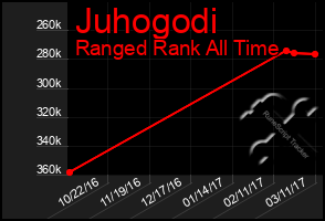 Total Graph of Juhogodi