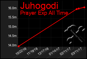 Total Graph of Juhogodi