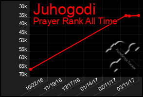 Total Graph of Juhogodi