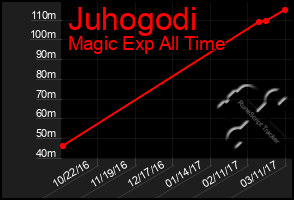 Total Graph of Juhogodi