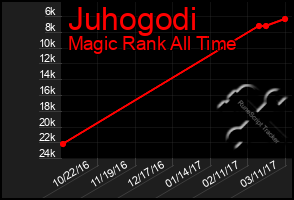 Total Graph of Juhogodi