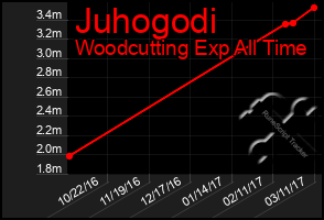 Total Graph of Juhogodi