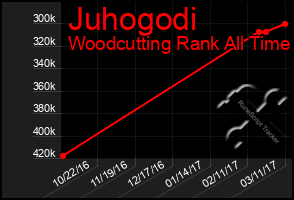 Total Graph of Juhogodi