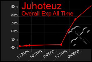 Total Graph of Juhoteuz