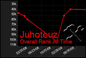 Total Graph of Juhoteuz