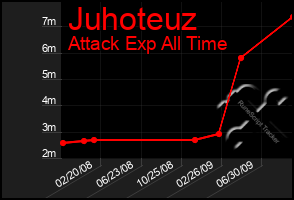 Total Graph of Juhoteuz