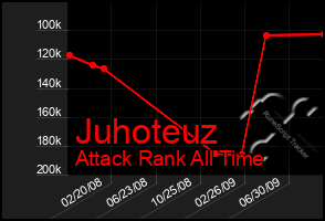 Total Graph of Juhoteuz