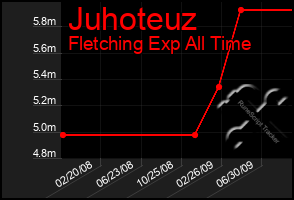 Total Graph of Juhoteuz