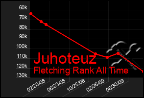 Total Graph of Juhoteuz