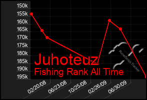 Total Graph of Juhoteuz