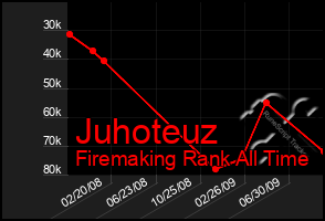 Total Graph of Juhoteuz