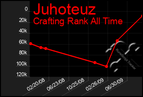 Total Graph of Juhoteuz