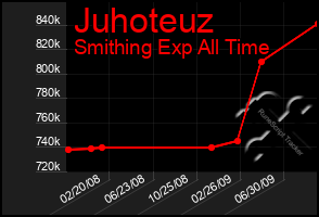 Total Graph of Juhoteuz