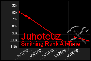 Total Graph of Juhoteuz