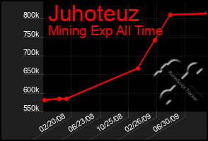 Total Graph of Juhoteuz