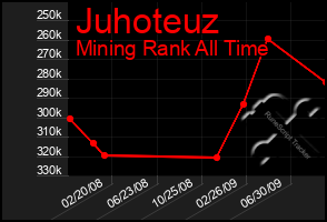 Total Graph of Juhoteuz