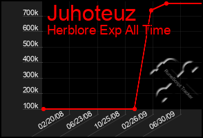 Total Graph of Juhoteuz