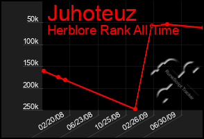 Total Graph of Juhoteuz