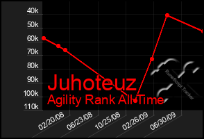 Total Graph of Juhoteuz