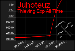 Total Graph of Juhoteuz