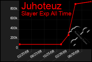 Total Graph of Juhoteuz