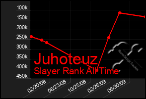 Total Graph of Juhoteuz